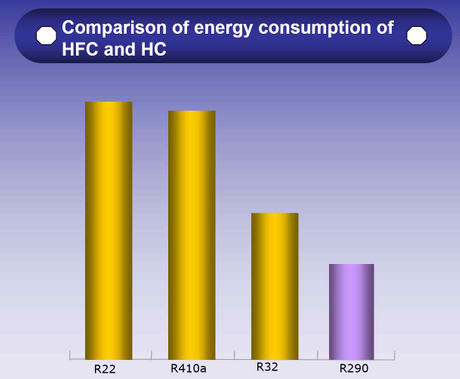 Engery consumption of HFC and HF Refrigerant Gas.png